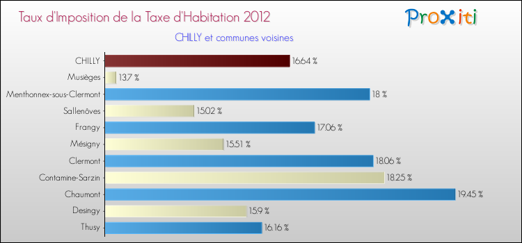Taux d'imposition de la taxe d'habitation 2012 pour CHILLY et les communes proches Comparaison des taux d'imposition de la taxe d'habitation 2012 pour CHILLY et les communes voisines
