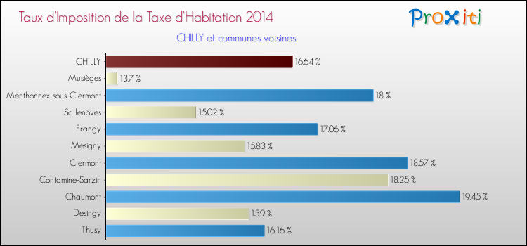 Taux d'imposition de la taxe d'habitation 2014 pour CHILLY et les communes proches Comparaison des taux d'imposition de la taxe d'habitation 2014 pour CHILLY et les communes voisines