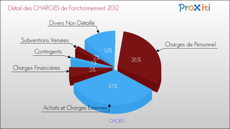 Décomposition des Charges de Fonctionnement 2012 de la commune de CHOISY Charges de Fonctionnement 2012 pour la commune de CHOISY