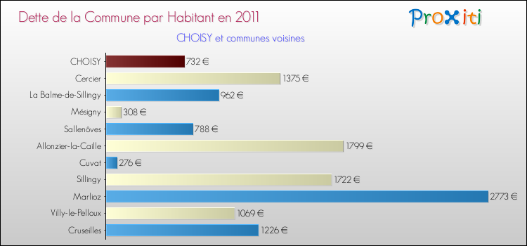 Dette par habitant de la commune en 2011 pour CHOISY et les communes proches Comparaison de la dette par habitant de la commune en 2011 pour CHOISY et les communes voisines