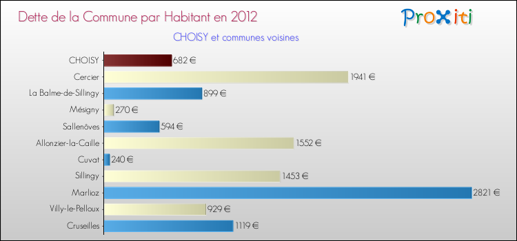 Dette par habitant de la commune en 2012 pour CHOISY et les communes proches Comparaison de la dette par habitant de la commune en 2012 pour CHOISY et les communes voisines