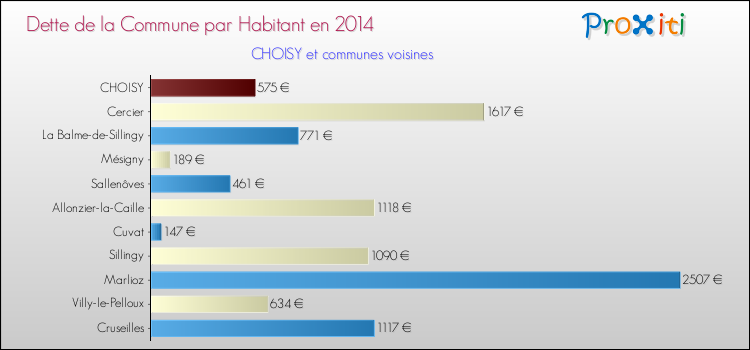 Dette par habitant de la commune en 2014 pour CHOISY et les communes proches Comparaison de la dette par habitant de la commune en 2014 pour CHOISY et les communes voisines