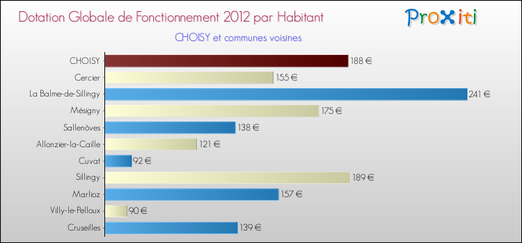 Montant des dotations globales de fonctionnement DGF par Habitant pour CHOISY et les communes proches Comparaison des des dotations globales de fonctionnement DGF par habitant pour CHOISY et les communes voisines