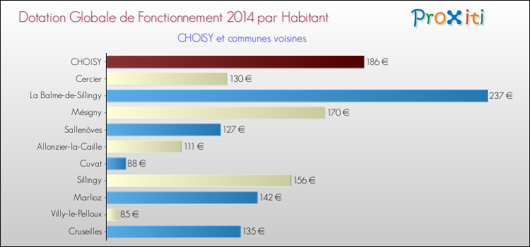 Montant des dotations globales de fonctionnement DGF par Habitant pour CHOISY et les communes proches en 2014. Comparaison des des dotations globales de fonctionnement DGF par habitant pour CHOISY et les communes voisines en 2014.