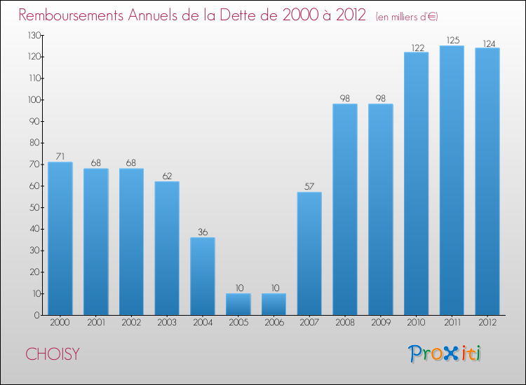 Evolution de l'annuité de la dette pour la commune de CHOISY de 2000 à 2012 Annuités de la dette pour CHOISY de 2000 à 2012
