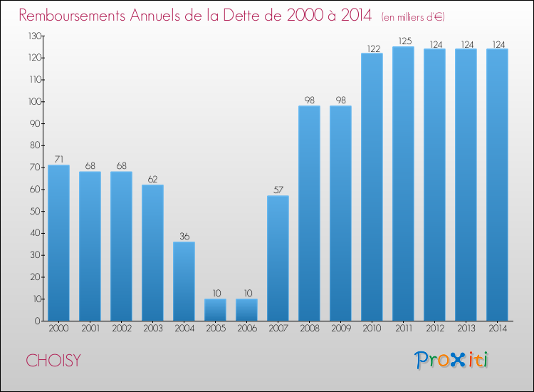 Evolution de l'annuité de la dette pour la commune de CHOISY de 2000 à 2014 Annuités de la dette pour CHOISY de 2000 à 2014