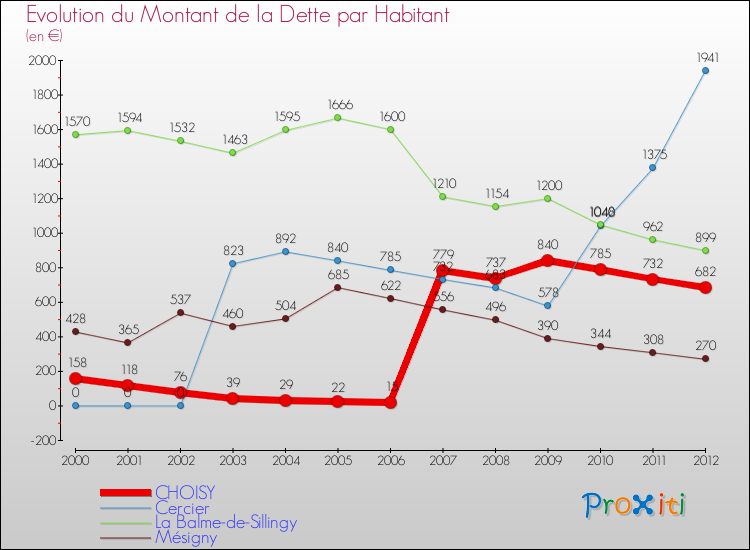 Evolution de la dette par habitant pour la commune de CHOISY et les communes proches de 2000 à 2012 Comparaison de la dette par habitant pour CHOISY et les communes voisines de 2000 à 2012