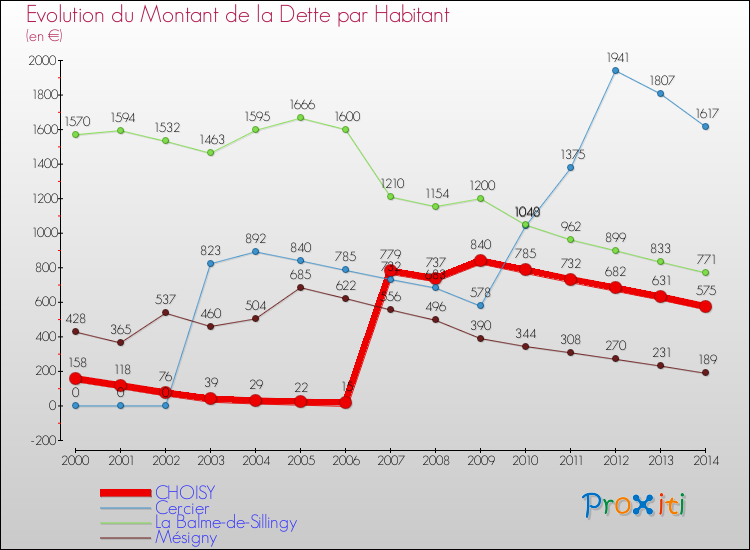 Evolution de la dette par habitant pour la commune de CHOISY et les communes proches de 2000 à 2014 Comparaison de la dette par habitant pour CHOISY et les communes voisines de 2000 à 2014