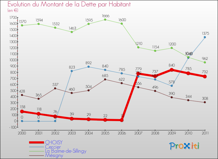 Evolution de la dette par habitant pour la commune de CHOISY et les communes proches Comparaison de la dette par habitant pour CHOISY et les communes voisines