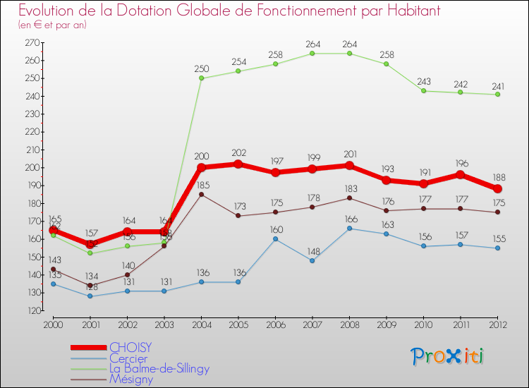 Evolution et montant de la dotation globale de fonctionnement par Habitant pour CHOISY et les communes proches Comparaison des dotations globales de fonctionnement par habitant pour CHOISY et les communes voisines