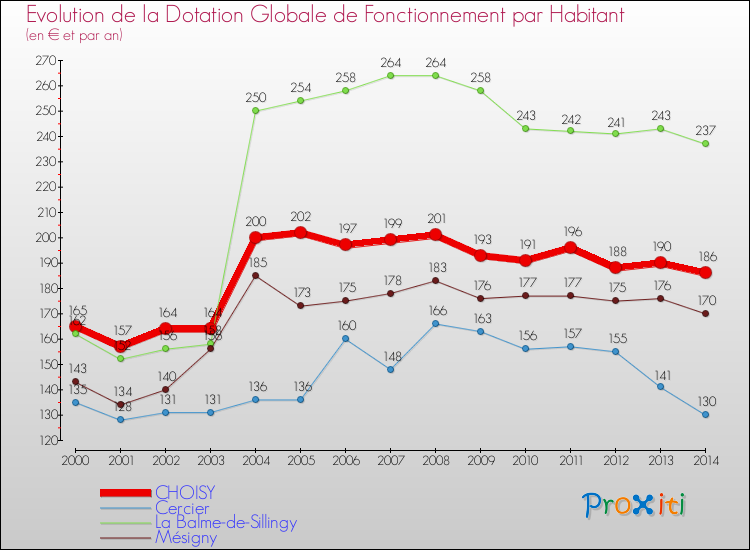 Evolution et montant de la dotation globale de fonctionnement par Habitant pour CHOISY et les communes proches de 2000 à 2014. Comparaison des dotations globales de fonctionnement par habitant pour CHOISY et les communes voisines de 2000 à 2014.