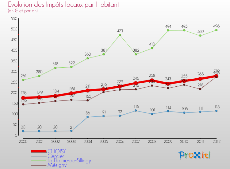 Evolution et montant des impôts locaux par Habitant pour CHOISY et les communes proches Comparaison des impôts locaux par habitant pour CHOISY et les communes voisines