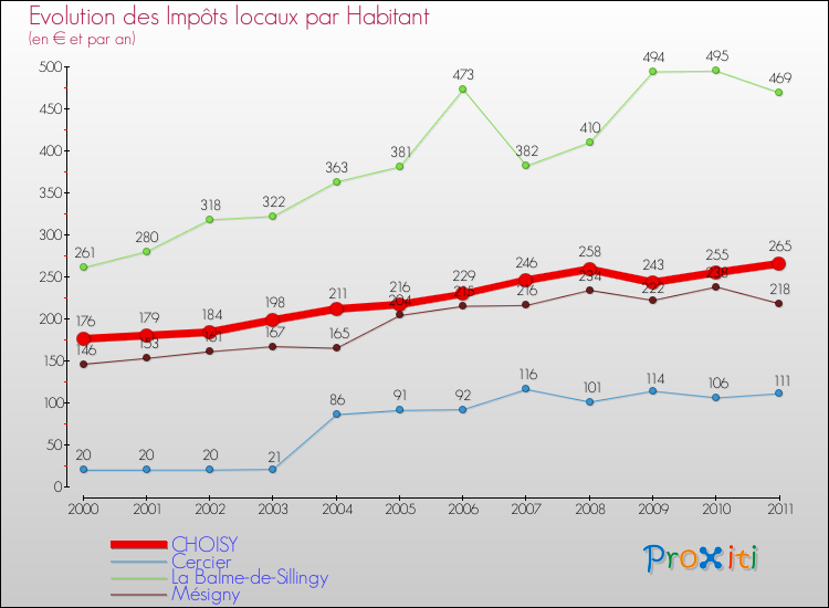 Evolution et montant des impôts locaux par Habitant pour CHOISY et les communes proches Comparaison des impôts locaux par habitant pour CHOISY et les communes voisines