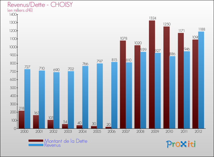 Evolution comparée de la dette et des revenus pour la commune de CHOISY de 2000 à 2012 Comparaison de la dette et des revenus pour CHOISY de 2000 à 2012