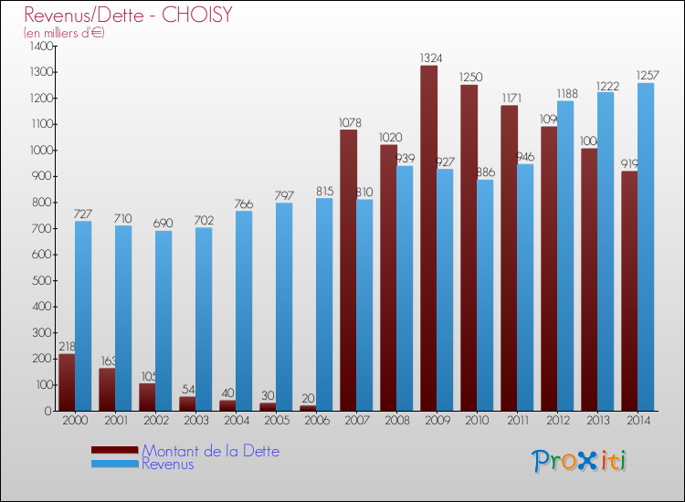 Evolution comparée de la dette et des revenus pour la commune de CHOISY de 2000 à 2014 Comparaison de la dette et des revenus pour CHOISY de 2000 à 2014