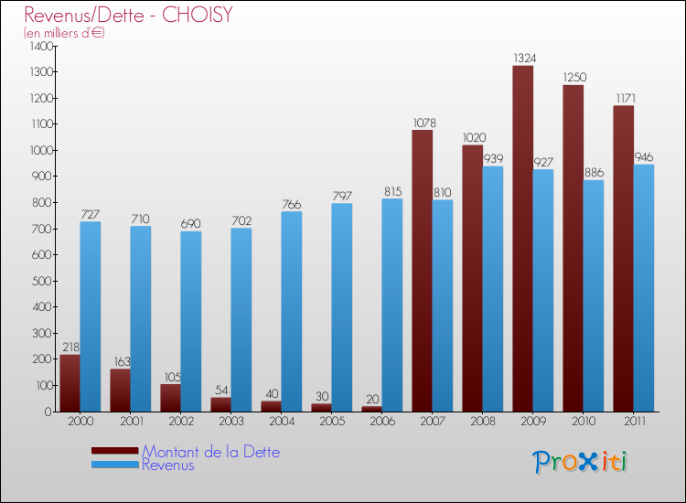 Evolution comparée de la dette et des revenus pour la commune de CHOISY de 2000 à 2011 Comparaison de la dette et des revenus pour CHOISY de 2000 à 2011