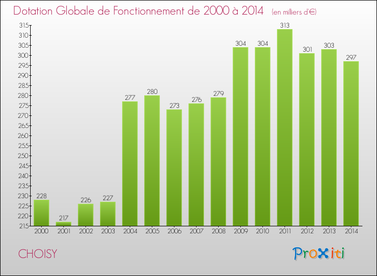 Evolution du montant de la Dotation Globale de Fonctionnement pour la commune de CHOISY de 2000 à 2014 Evolution du montant de la Dotation Globale de Fonctionnement pour CHOISY de 2000 à 2014
