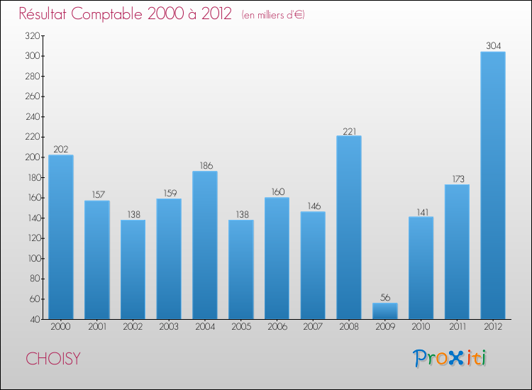 Evolution du résultat comptable pour la commune de CHOISY de 2000 à 2012 Evolution du résultat comptable pour CHOISY de 2000 à 2012