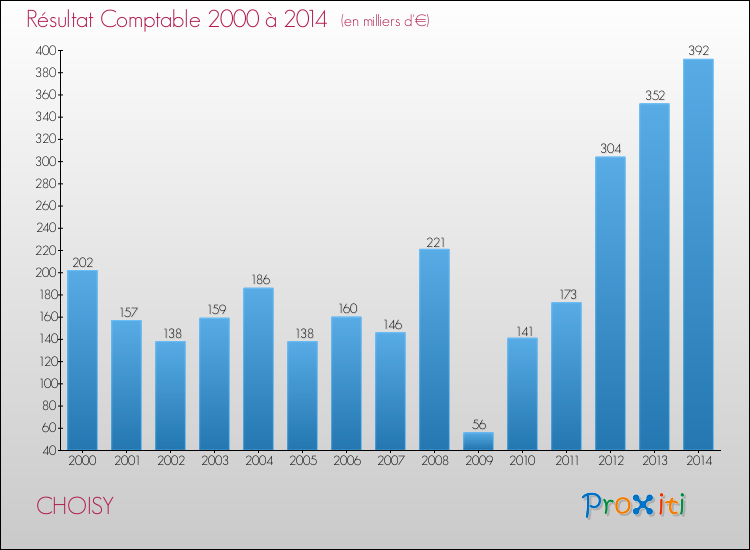 Evolution du résultat comptable pour la commune de CHOISY de 2000 à 2014 Evolution du résultat comptable pour CHOISY de 2000 à 2014