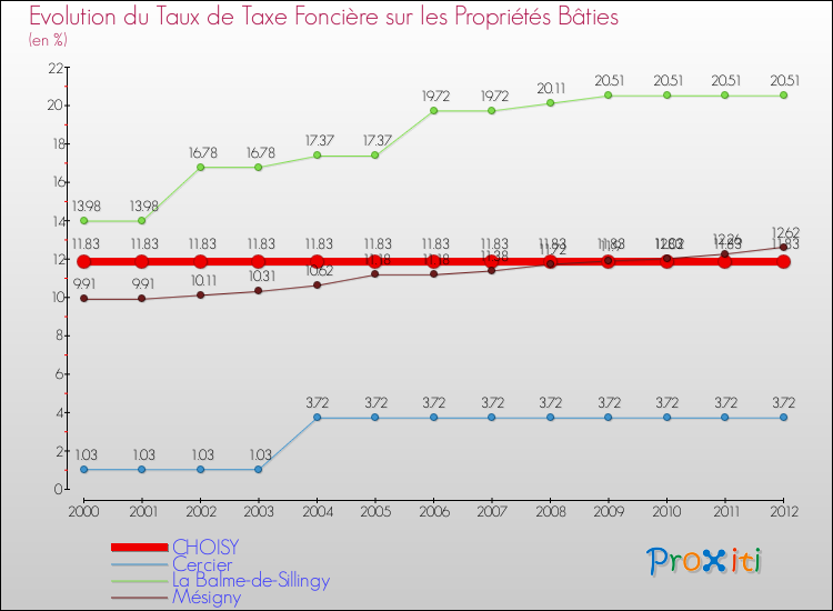 Evolution du taux de la taxe foncière sur le bati pour CHOISY et les communes proches de 2000 à 2012 Comparaison des taux de taxe foncière sur le bati pour CHOISY et les communes voisines de 2000 à 2012