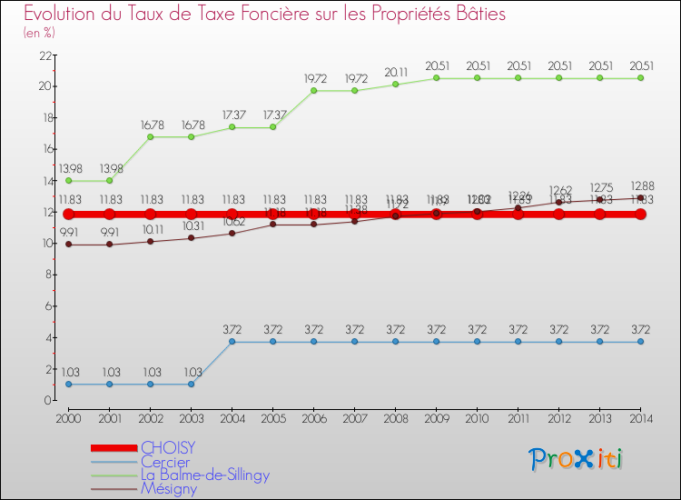 Evolution du taux de la taxe foncière sur le bati pour CHOISY et les communes proches de 2000 à 2014 Comparaison des taux de taxe foncière sur le bati pour CHOISY et les communes voisines de 2000 à 2014