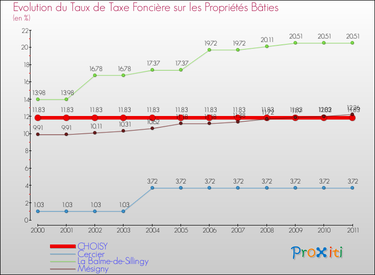 Evolution du taux de la taxe foncière sur le bati pour CHOISY et les communes proches Comparaison des taux de taxe foncière sur le bati pour CHOISY et les communes voisines