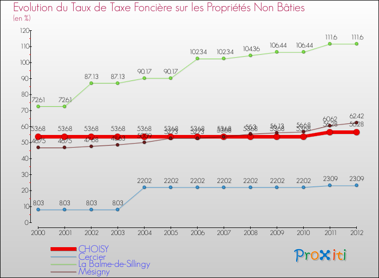 Evolution du taux de la taxe foncière sur les immeubles et terrains non batis pour CHOISY et les communes proches de 2000 à 2012 Comparaison des taux de la taxe foncière sur les immeubles et terrains non batis pour CHOISY et les communes voisines de 2000 à 2012