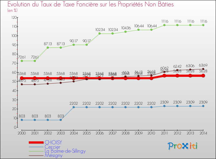 Evolution du taux de la taxe foncière sur les immeubles et terrains non batis pour CHOISY et les communes proches de 2000 à 2014 Comparaison des taux de la taxe foncière sur les immeubles et terrains non batis pour CHOISY et les communes voisines de 2000 à 2014