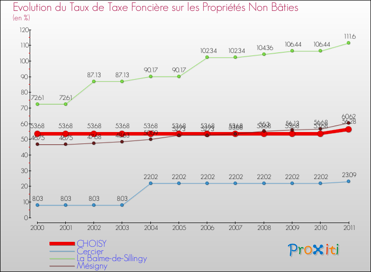 Evolution du taux de la taxe foncière sur les immeubles et terrains non batis pour CHOISY et les communes proches Comparaison des taux de la taxe foncière sur les immeubles et terrains non batis pour CHOISY et les communes voisines