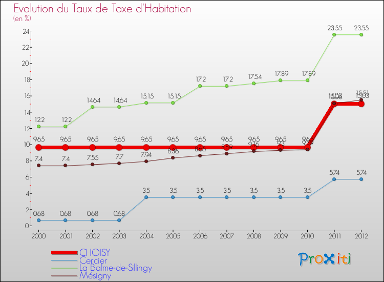 Evolution du taux de la taxe d'habitation pour CHOISY et les communes proches Comparaison des taux de la taxe d'habitation pour CHOISY et les communes voisines