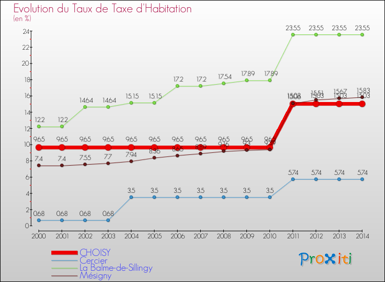 Evolution du taux de la taxe d'habitation pour CHOISY et les communes proches de 2000 à 2014 Comparaison des taux de la taxe d'habitation pour CHOISY et les communes voisines de 2000 à 2014