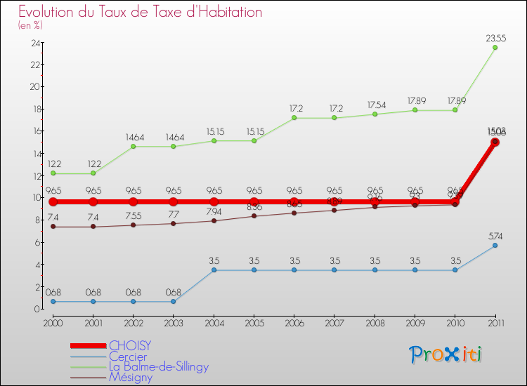 Evolution du taux de la taxe d'habitation pour CHOISY et les communes proches Comparaison des taux de la taxe d'habitation pour CHOISY et les communes voisines