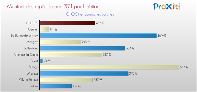 Montant des impôts locaux par Habitant pour CHOISY et les communes proches Comparaison des impôts locaux par habitant pour CHOISY et les communes voisines
