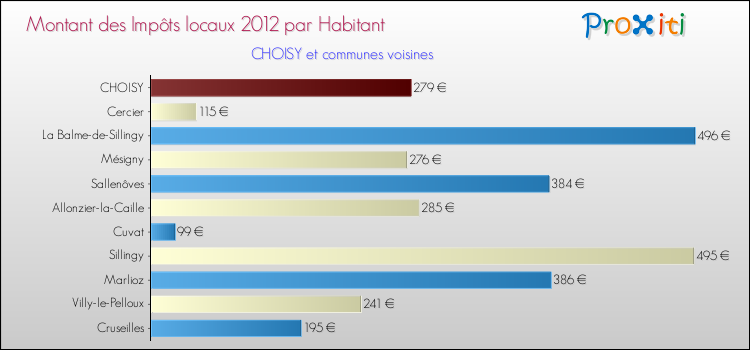 Montant des impôts locaux par Habitant pour CHOISY et les communes proches Comparaison des impôts locaux par habitant pour CHOISY et les communes voisines