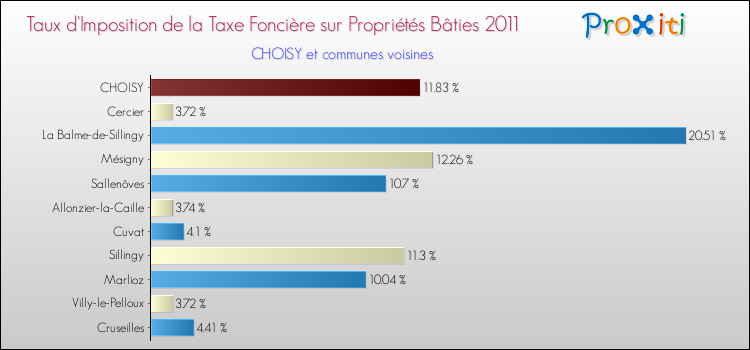 Taux d'imposition de la taxe foncière sur le bati 2011 pour CHOISY et les communes proches Comparaison des taux d'imposition de la taxe foncière sur le bati 2011 pour CHOISY et les communes voisines