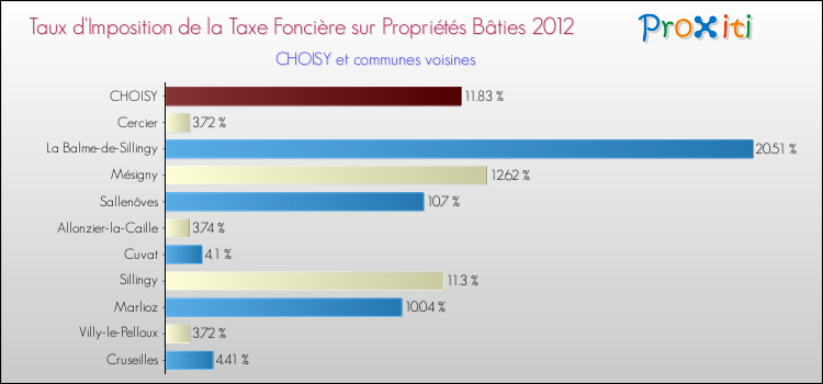 Taux d'imposition de la taxe foncière sur le bati 2012 pour CHOISY et les communes proches Comparaison des taux d'imposition de la taxe foncière sur le bati 2012 pour CHOISY et les communes voisines