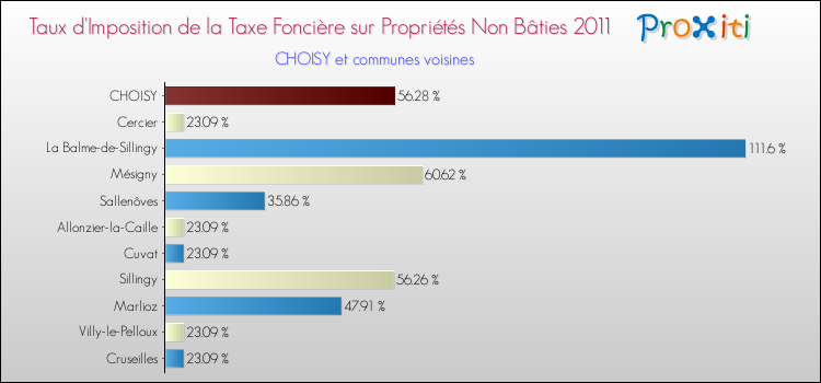 Taux d'imposition de la taxe foncière sur les immeubles et terrains non batis 2011 pour CHOISY et les communes proches Comparaison des taux d'imposition de la taxe foncière sur les immeubles et terrains non batis 2011 pour CHOISY et les communes voisines