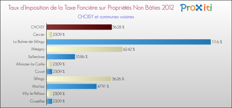 Taux d'imposition de la taxe foncière sur les immeubles et terrains non batis 2012 pour CHOISY et les communes proches Comparaison des taux d'imposition de la taxe foncière sur les immeubles et terrains non batis 2012 pour CHOISY et les communes voisines