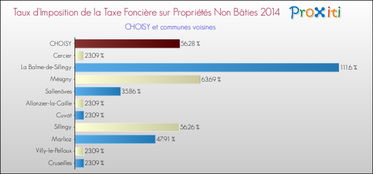 Taux d'imposition de la taxe foncière sur les immeubles et terrains non batis 2014 pour CHOISY et les communes proches Comparaison des taux d'imposition de la taxe foncière sur les immeubles et terrains non batis 2014 pour CHOISY et les communes voisines