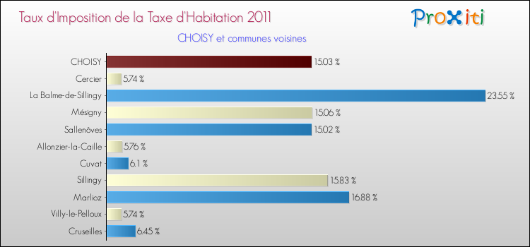 Taux d'imposition de la taxe d'habitation 2011 pour CHOISY et les communes proches Comparaison des taux d'imposition de la taxe d'habitation 2011 pour CHOISY et les communes voisines