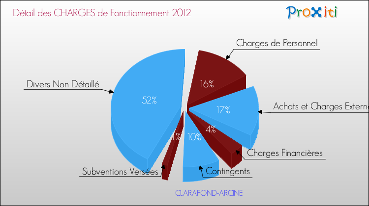 Décomposition des Charges de Fonctionnement 2012 de la commune de CLARAFOND-ARCINE Charges de Fonctionnement 2012 pour la commune de CLARAFOND-ARCINE