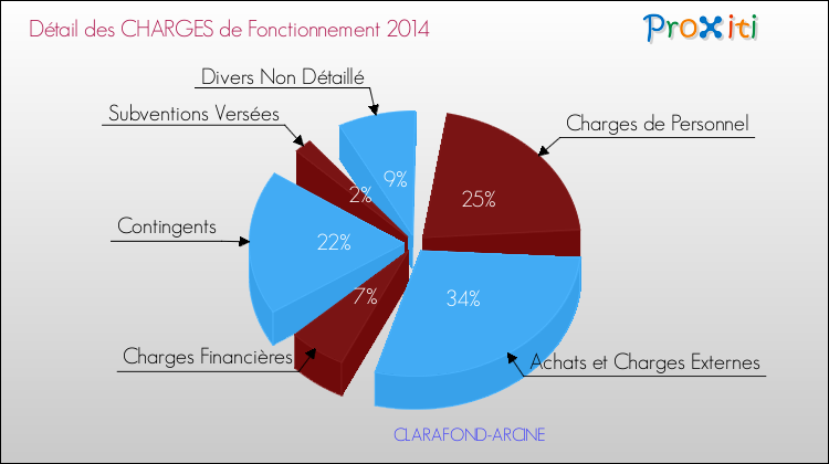 Décomposition des Charges de Fonctionnement 2014 de la commune de CLARAFOND-ARCINE Charges de Fonctionnement 2014 pour la commune de CLARAFOND-ARCINE