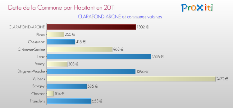 Dette par habitant de la commune en 2011 pour CLARAFOND-ARCINE et les communes proches Comparaison de la dette par habitant de la commune en 2011 pour CLARAFOND-ARCINE et les communes voisines