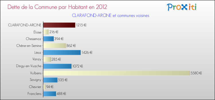 Dette par habitant de la commune en 2012 pour CLARAFOND-ARCINE et les communes proches Comparaison de la dette par habitant de la commune en 2012 pour CLARAFOND-ARCINE et les communes voisines