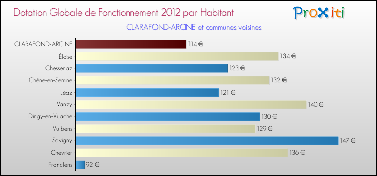 Montant des dotations globales de fonctionnement DGF par Habitant pour CLARAFOND-ARCINE et les communes proches Comparaison des des dotations globales de fonctionnement DGF par habitant pour CLARAFOND-ARCINE et les communes voisines