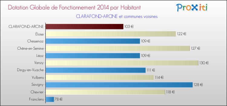 Montant des dotations globales de fonctionnement DGF par Habitant pour CLARAFOND-ARCINE et les communes proches en 2014. Comparaison des des dotations globales de fonctionnement DGF par habitant pour CLARAFOND-ARCINE et les communes voisines en 2014.
