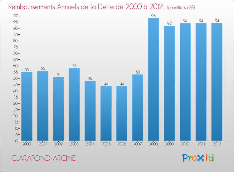 Evolution de l'annuité de la dette pour la commune de CLARAFOND-ARCINE de 2000 à 2012 Annuités de la dette pour CLARAFOND-ARCINE de 2000 à 2012