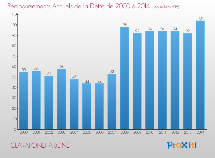 Evolution de l'annuité de la dette pour la commune de CLARAFOND-ARCINE de 2000 à 2014 Annuités de la dette pour CLARAFOND-ARCINE de 2000 à 2014