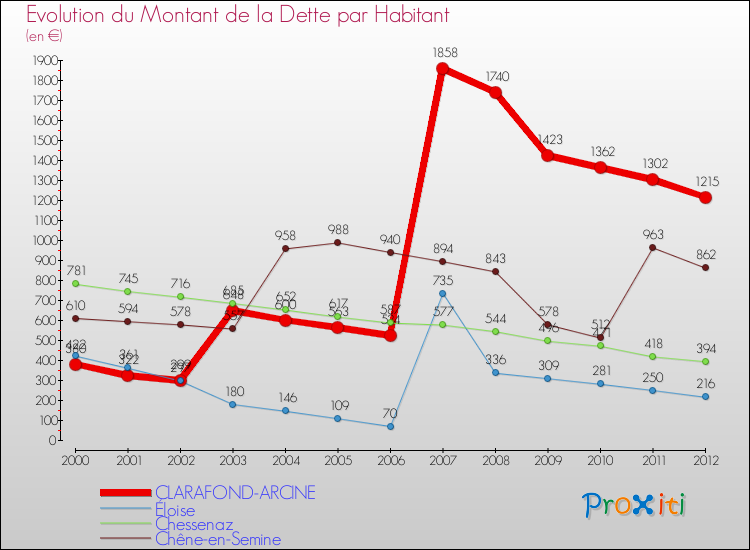 Evolution de la dette par habitant pour la commune de CLARAFOND-ARCINE et les communes proches de 2000 à 2012 Comparaison de la dette par habitant pour CLARAFOND-ARCINE et les communes voisines de 2000 à 2012