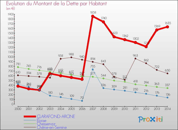 Evolution de la dette par habitant pour la commune de CLARAFOND-ARCINE et les communes proches de 2000 à 2014 Comparaison de la dette par habitant pour CLARAFOND-ARCINE et les communes voisines de 2000 à 2014
